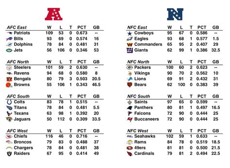 nfl standings regular season|nfl standings by city name.